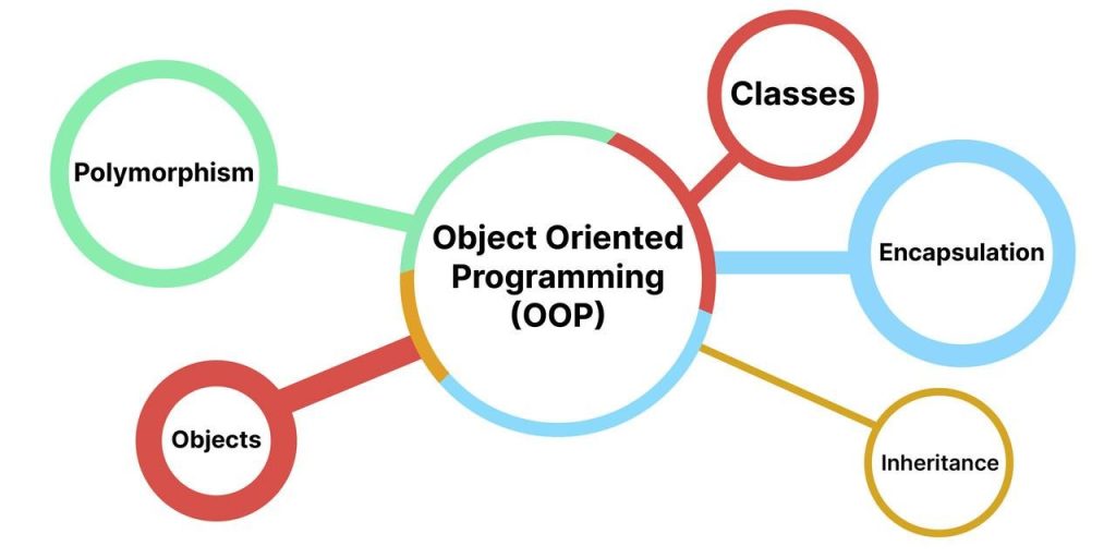 Por qué empiezas a valorar la Programación Orientada a Objetos… cuando todo se rompe